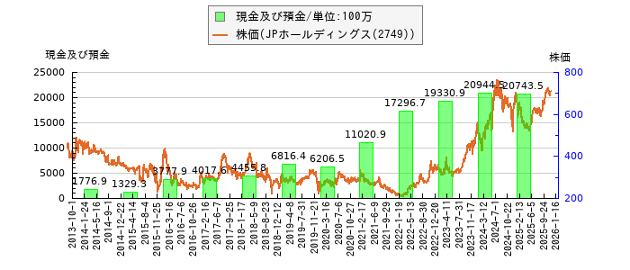 と株価との比較