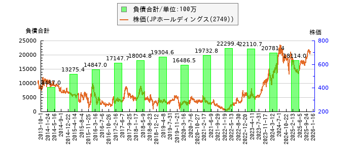 と株価との比較
