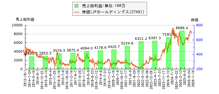 と株価との比較