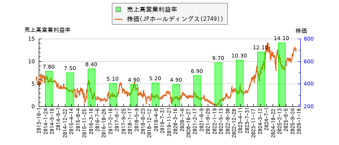 と株価との比較