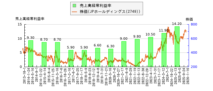 と株価との比較