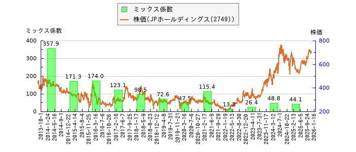 と株価との比較