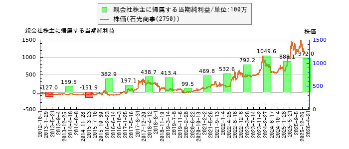 と株価との比較
