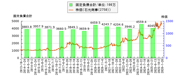 と株価との比較