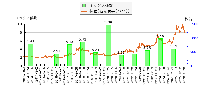 と株価との比較