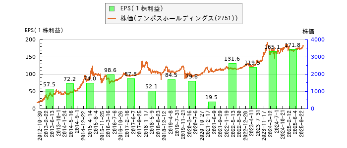 と株価との比較