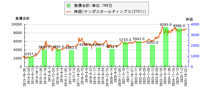 と株価との比較