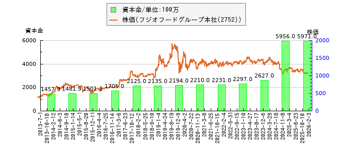 と株価との比較