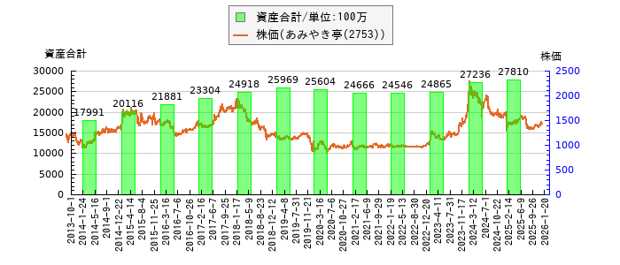 と株価との比較