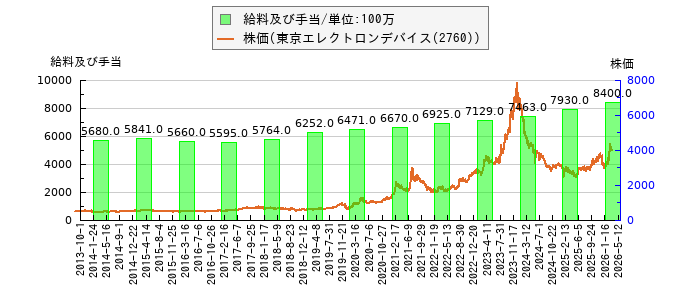 と株価との比較