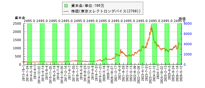 と株価との比較