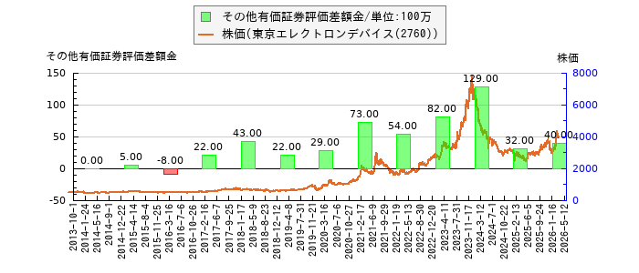 と株価との比較