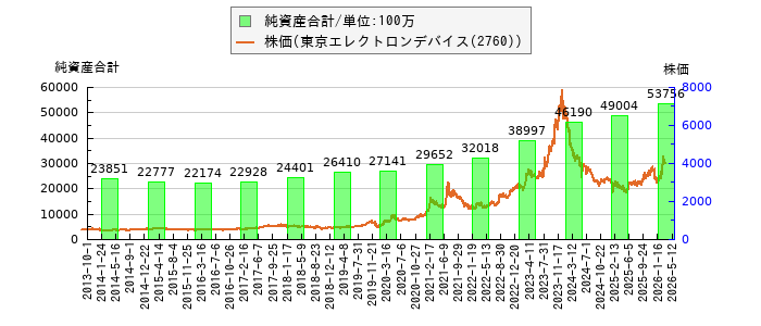 と株価との比較