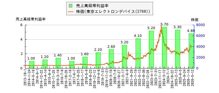 と株価との比較