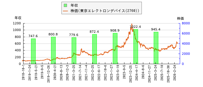 と株価との比較