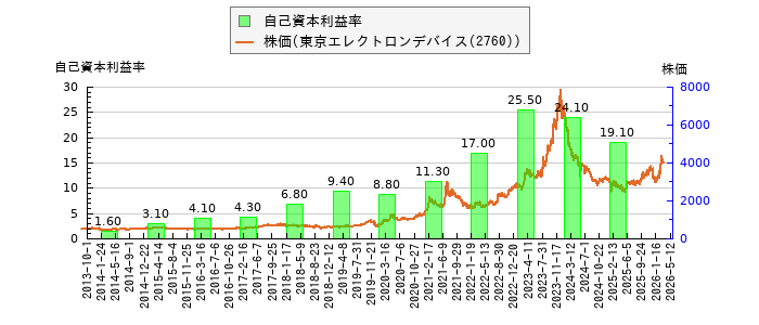 と株価との比較