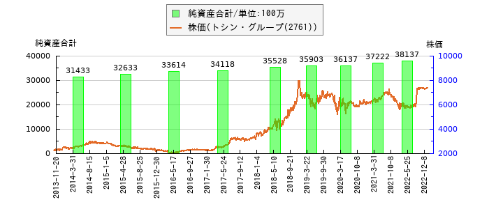 と株価との比較