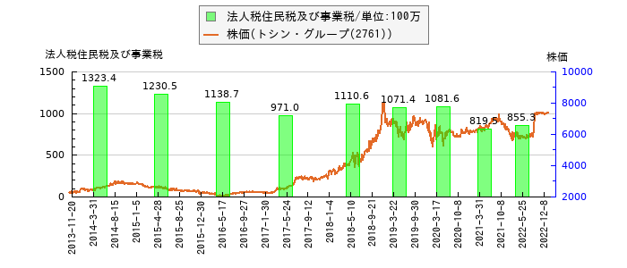 と株価との比較
