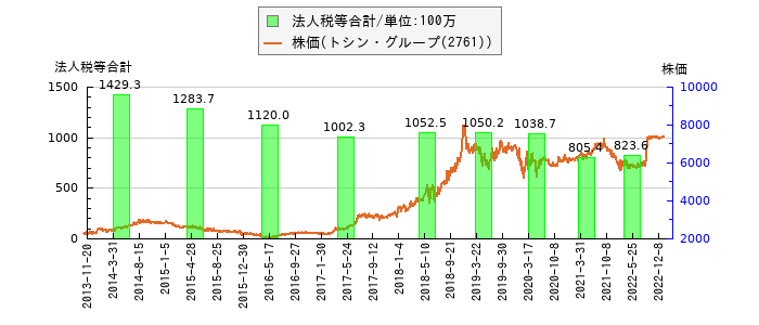 と株価との比較