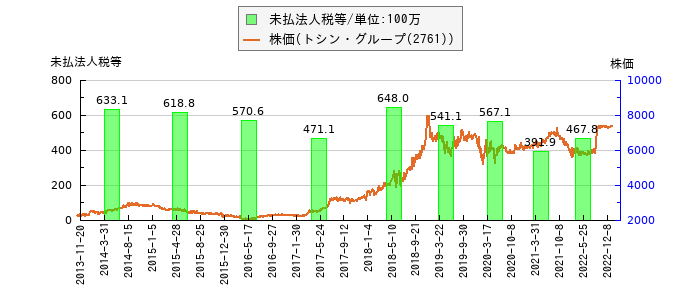 と株価との比較