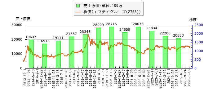 と株価との比較