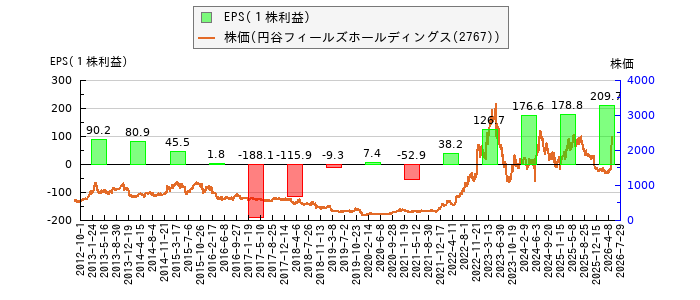 と株価との比較