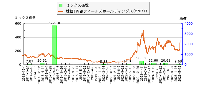 と株価との比較