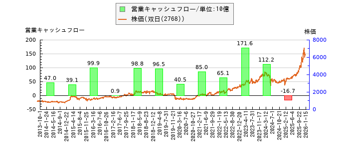 と株価との比較