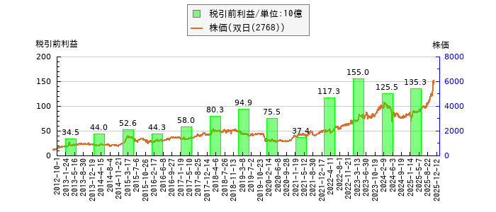 と株価との比較