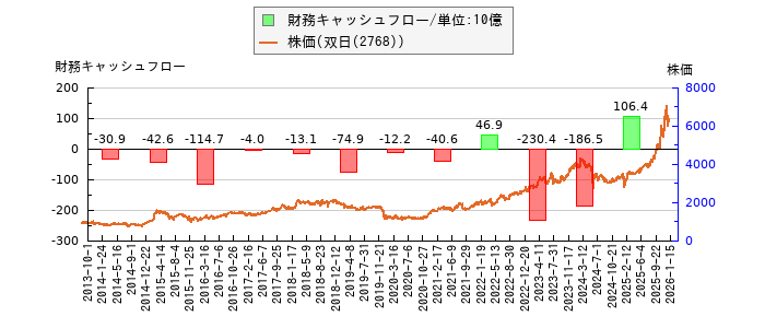 と株価との比較