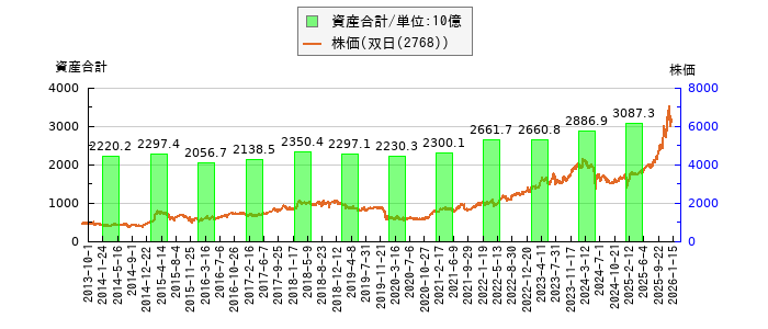 と株価との比較