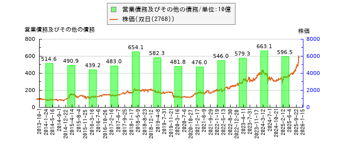 と株価との比較