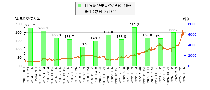 と株価との比較