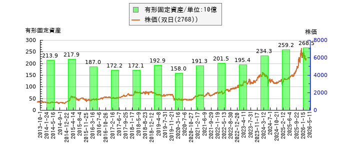 と株価との比較