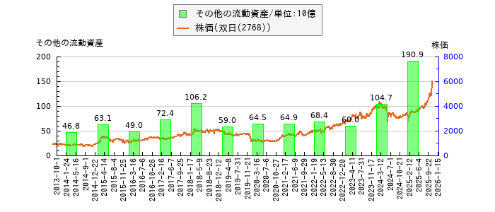 と株価との比較