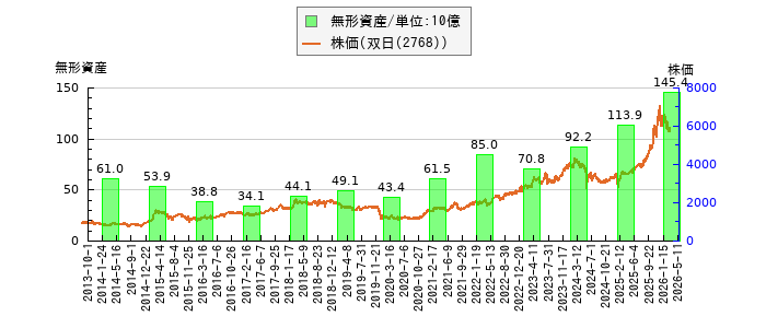 と株価との比較