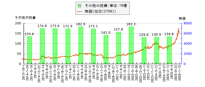 と株価との比較