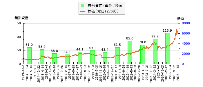 と株価との比較
