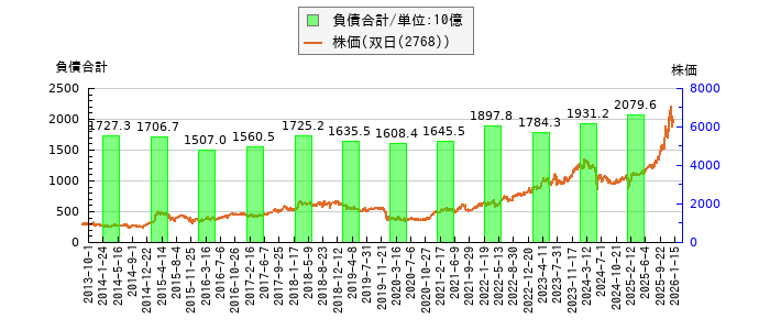 と株価との比較
