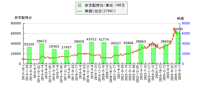 と株価との比較