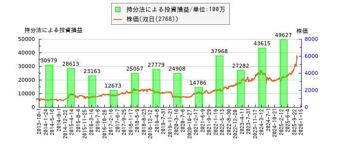 と株価との比較