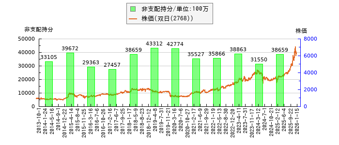 と株価との比較