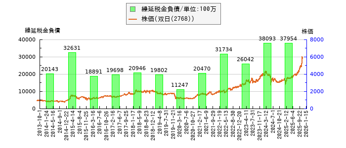と株価との比較