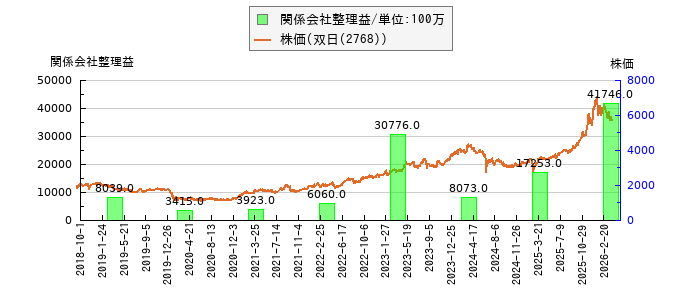 と株価との比較