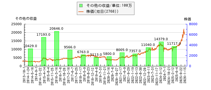 と株価との比較