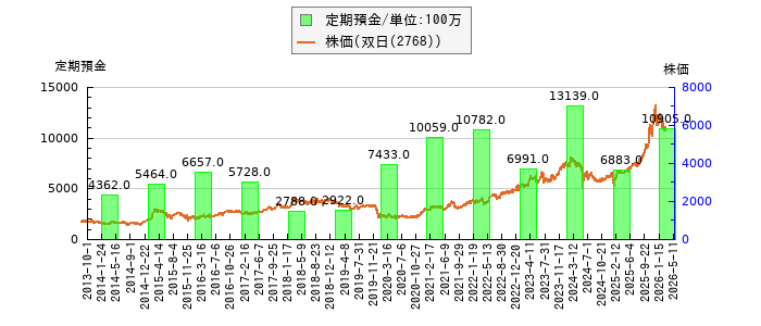と株価との比較