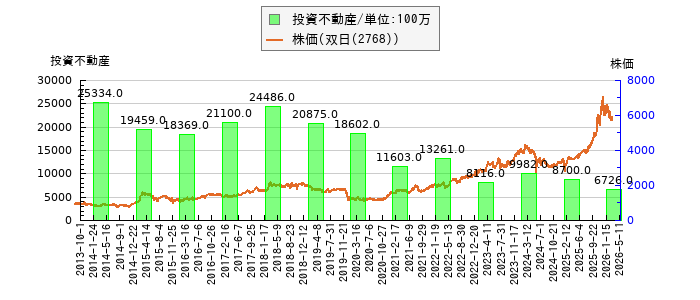 と株価との比較