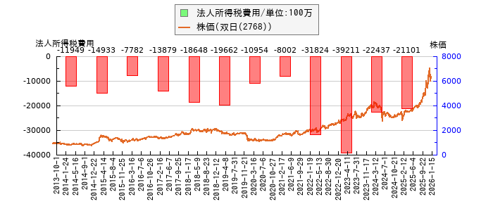 と株価との比較