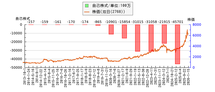 と株価との比較