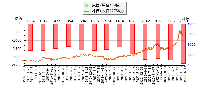 と株価との比較